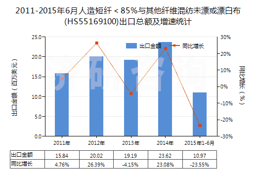 2011-2015年6月人造短纖＜85%與其他纖維混紡未漂或漂白布(HS55169100)出口總額及增速統(tǒng)計